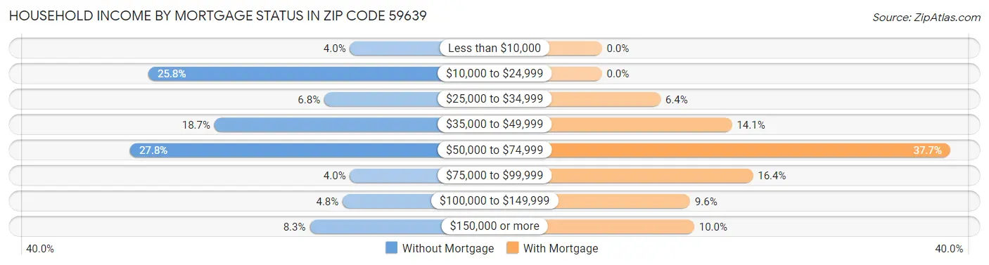 Household Income by Mortgage Status in Zip Code 59639