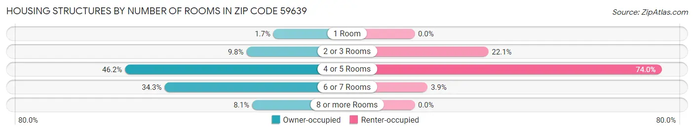Housing Structures by Number of Rooms in Zip Code 59639