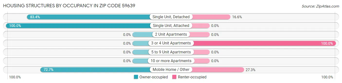 Housing Structures by Occupancy in Zip Code 59639