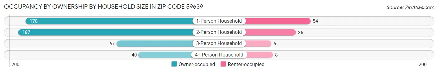 Occupancy by Ownership by Household Size in Zip Code 59639