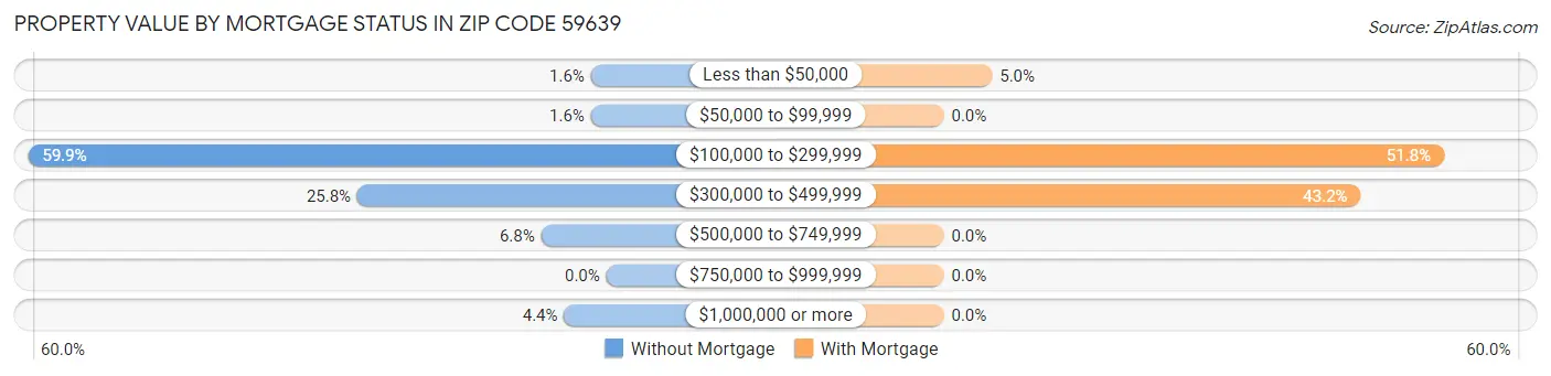 Property Value by Mortgage Status in Zip Code 59639