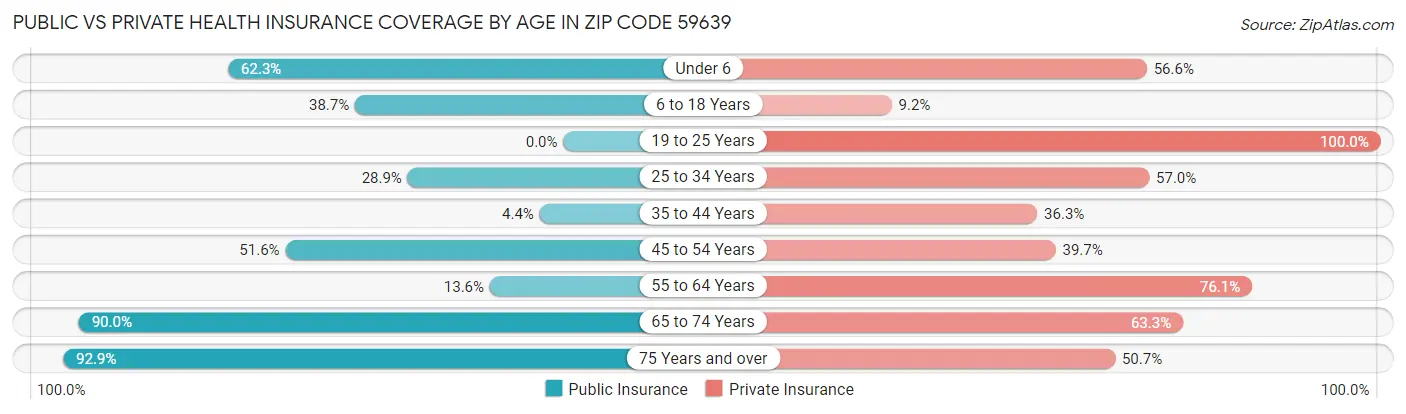 Public vs Private Health Insurance Coverage by Age in Zip Code 59639