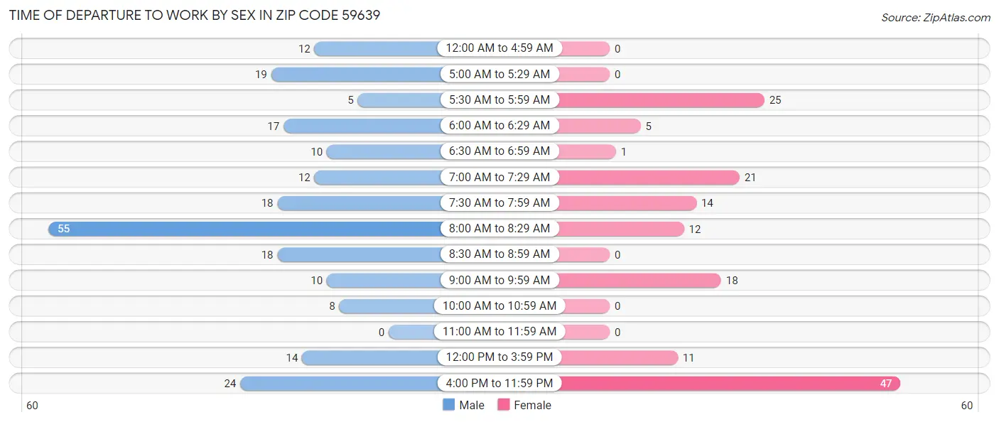 Time of Departure to Work by Sex in Zip Code 59639