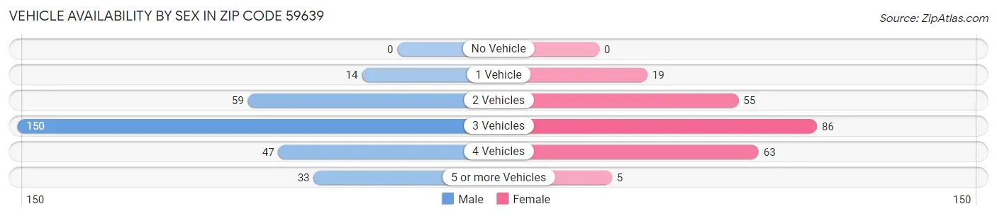 Vehicle Availability by Sex in Zip Code 59639