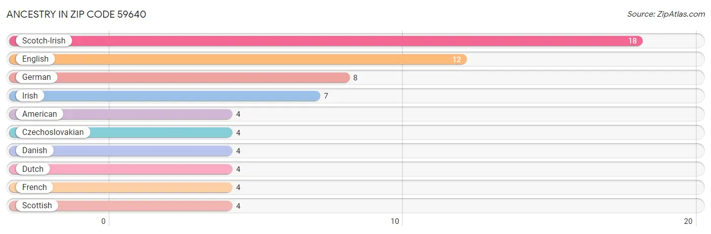 Ancestry in Zip Code 59640