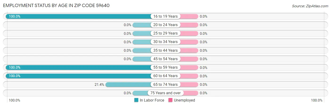 Employment Status by Age in Zip Code 59640