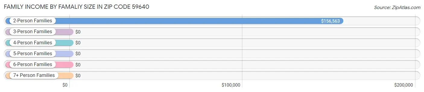 Family Income by Famaliy Size in Zip Code 59640