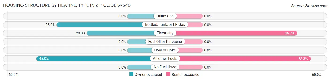 Housing Structure by Heating Type in Zip Code 59640