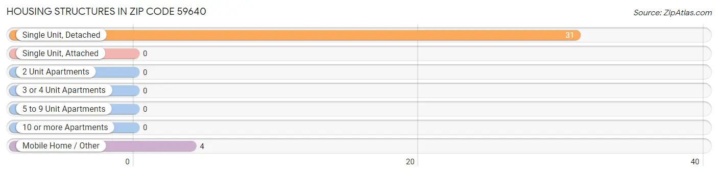 Housing Structures in Zip Code 59640