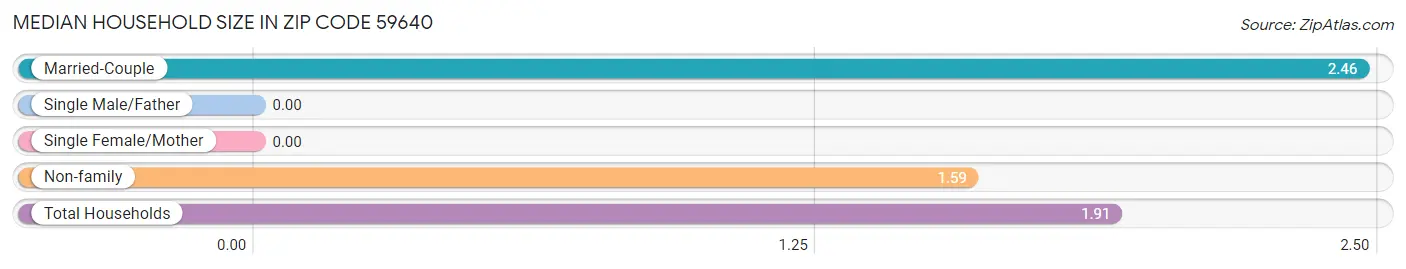 Median Household Size in Zip Code 59640