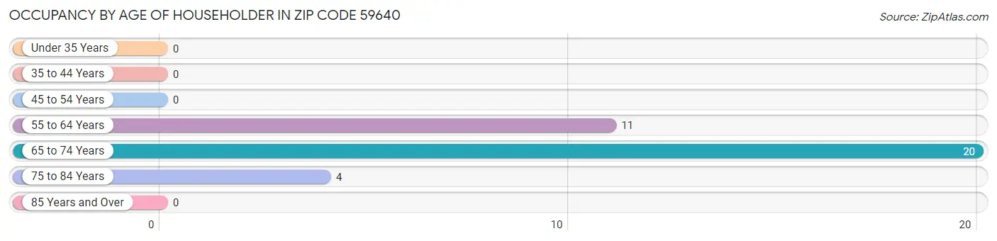 Occupancy by Age of Householder in Zip Code 59640