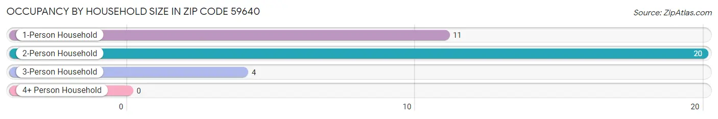 Occupancy by Household Size in Zip Code 59640