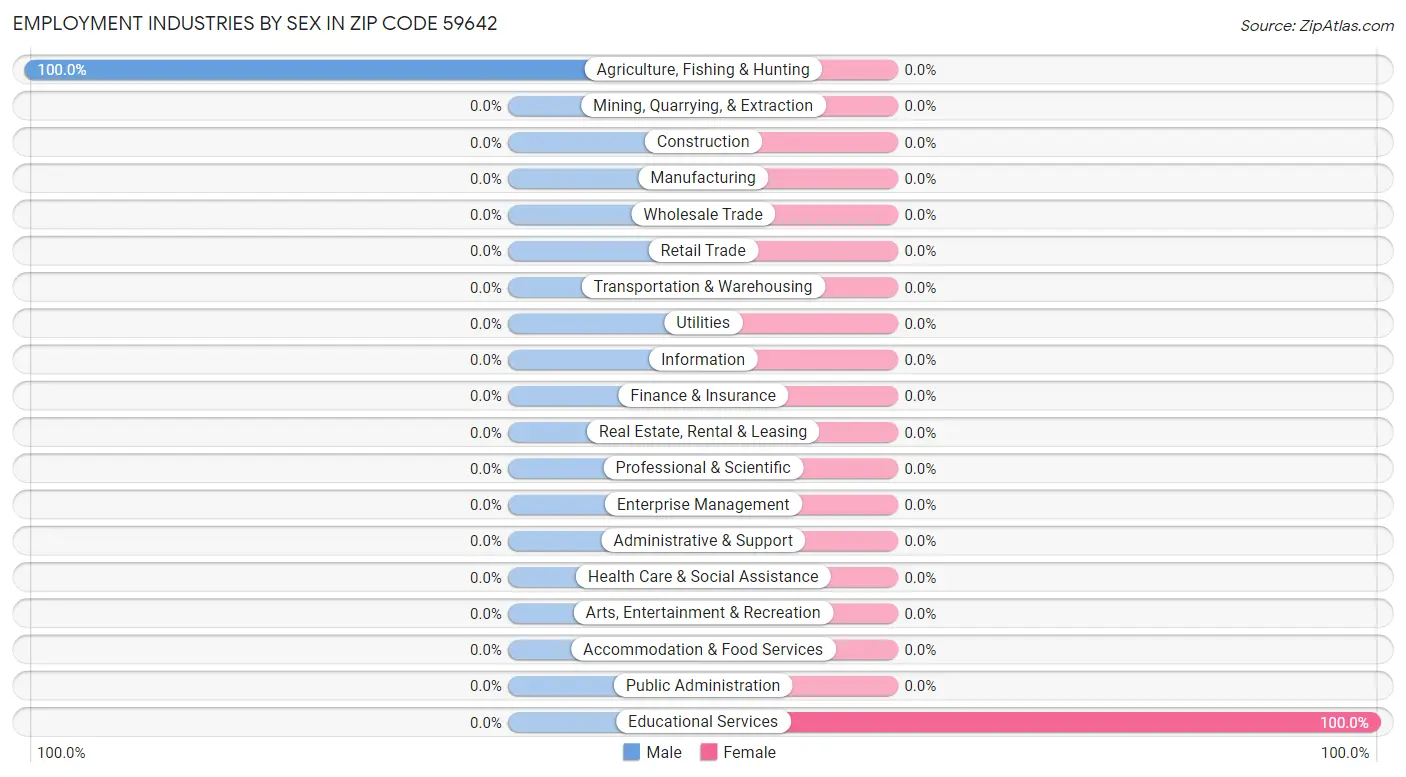 Employment Industries by Sex in Zip Code 59642