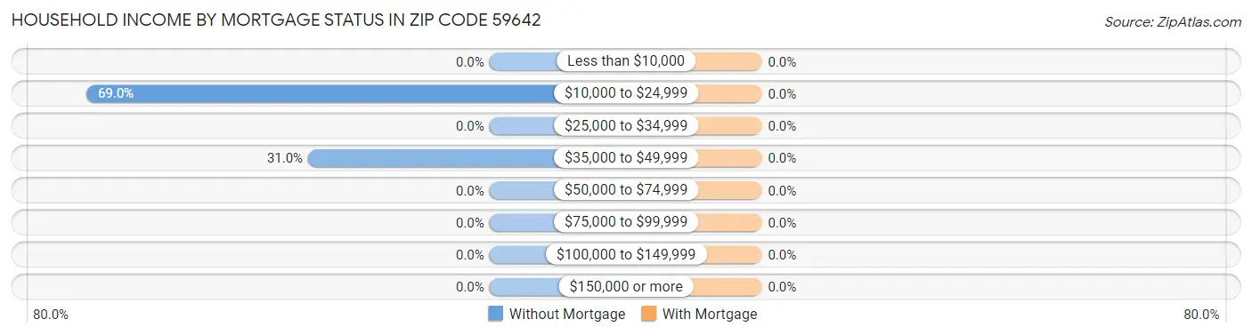 Household Income by Mortgage Status in Zip Code 59642