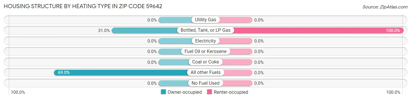 Housing Structure by Heating Type in Zip Code 59642