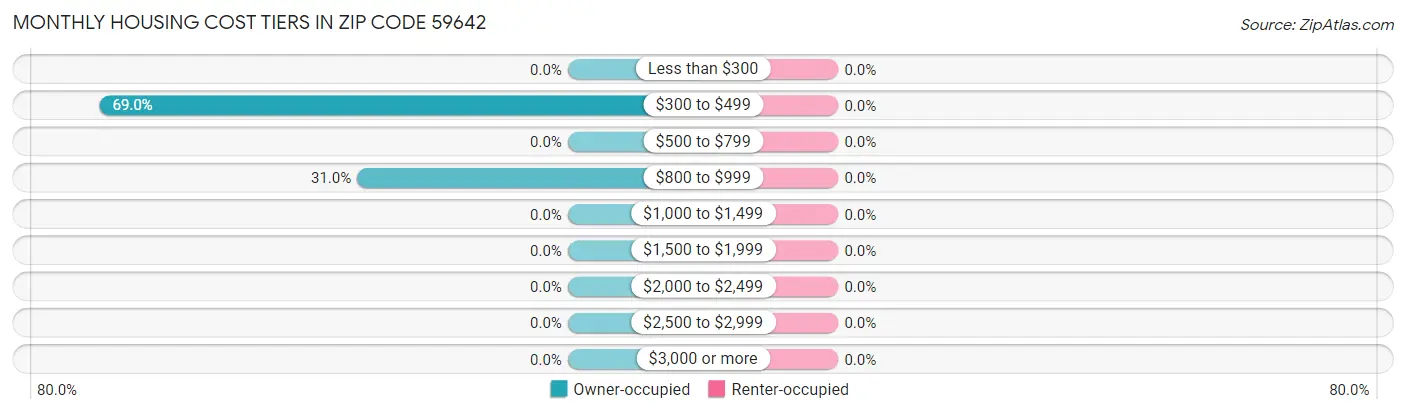 Monthly Housing Cost Tiers in Zip Code 59642