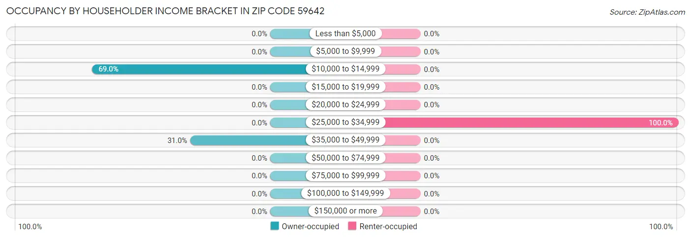Occupancy by Householder Income Bracket in Zip Code 59642
