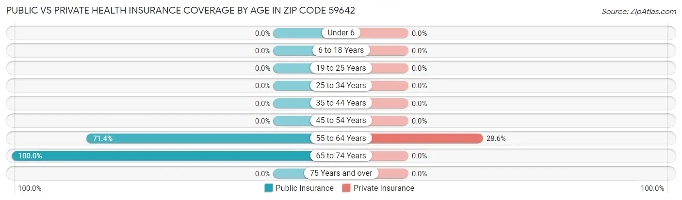 Public vs Private Health Insurance Coverage by Age in Zip Code 59642