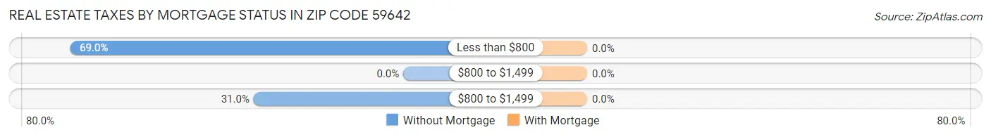 Real Estate Taxes by Mortgage Status in Zip Code 59642
