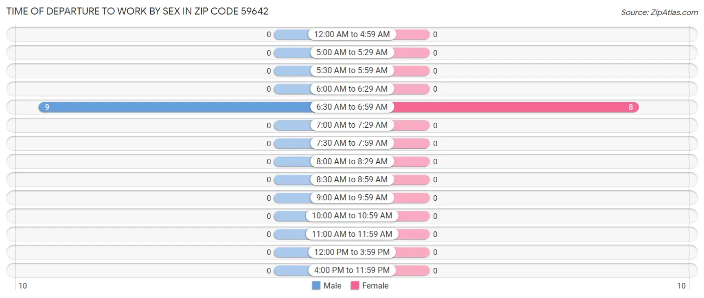 Time of Departure to Work by Sex in Zip Code 59642