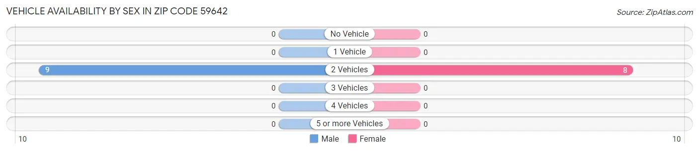 Vehicle Availability by Sex in Zip Code 59642