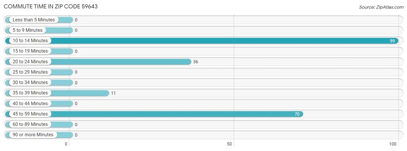 Commute Time in Zip Code 59643