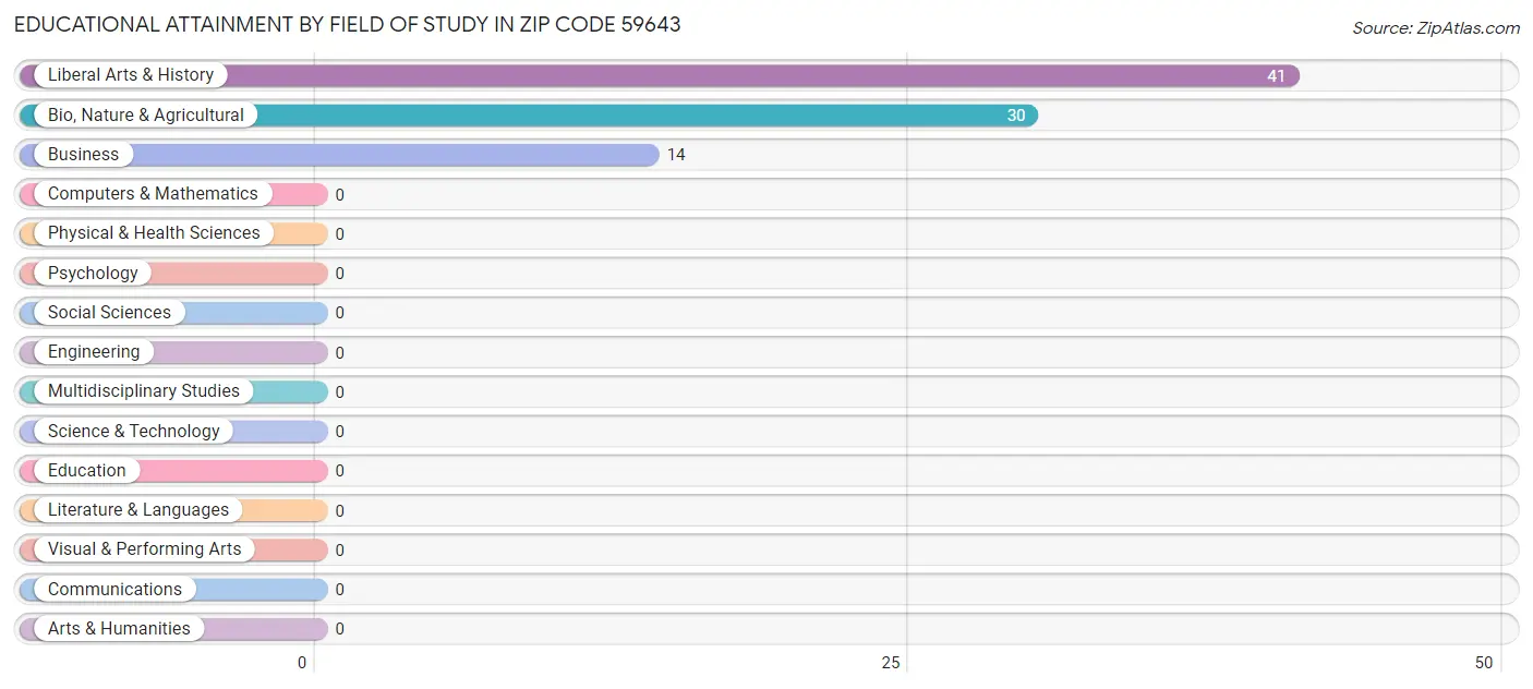 Educational Attainment by Field of Study in Zip Code 59643