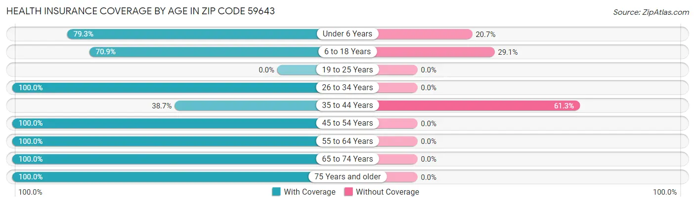 Health Insurance Coverage by Age in Zip Code 59643