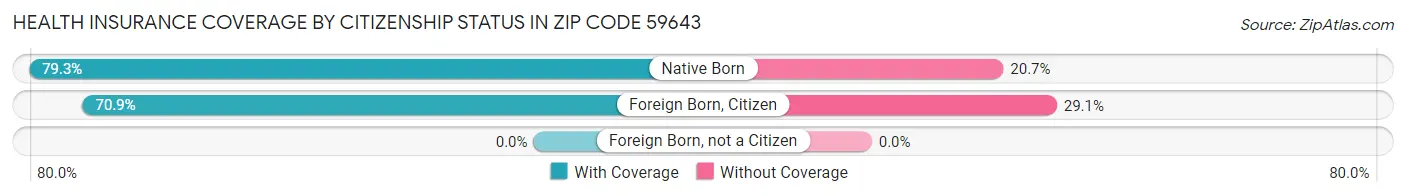 Health Insurance Coverage by Citizenship Status in Zip Code 59643