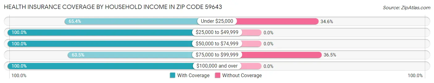 Health Insurance Coverage by Household Income in Zip Code 59643
