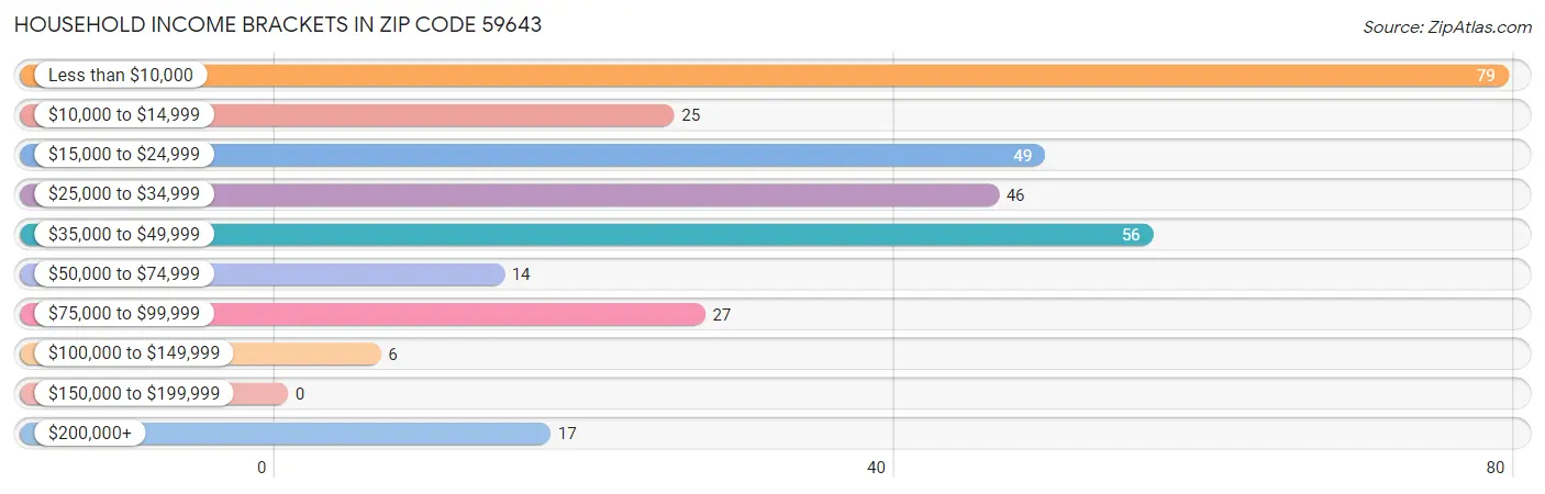 Household Income Brackets in Zip Code 59643