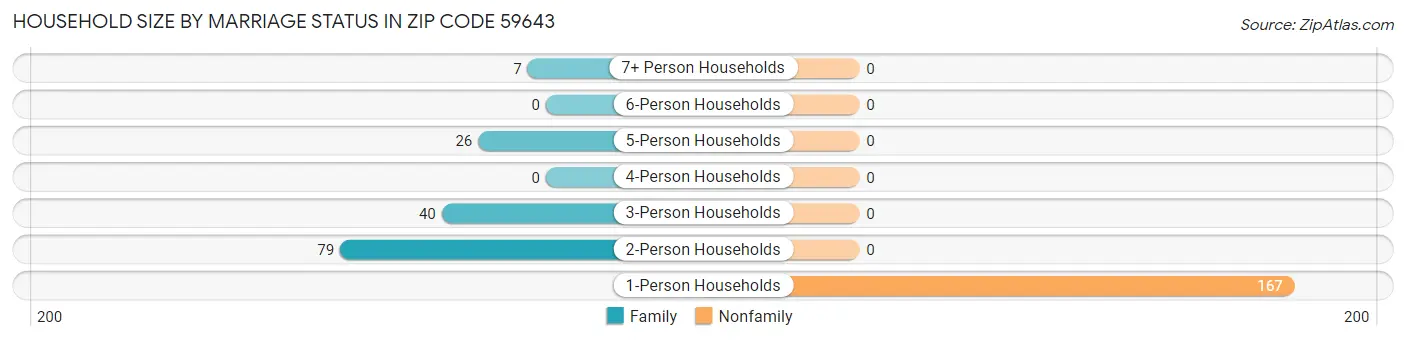 Household Size by Marriage Status in Zip Code 59643