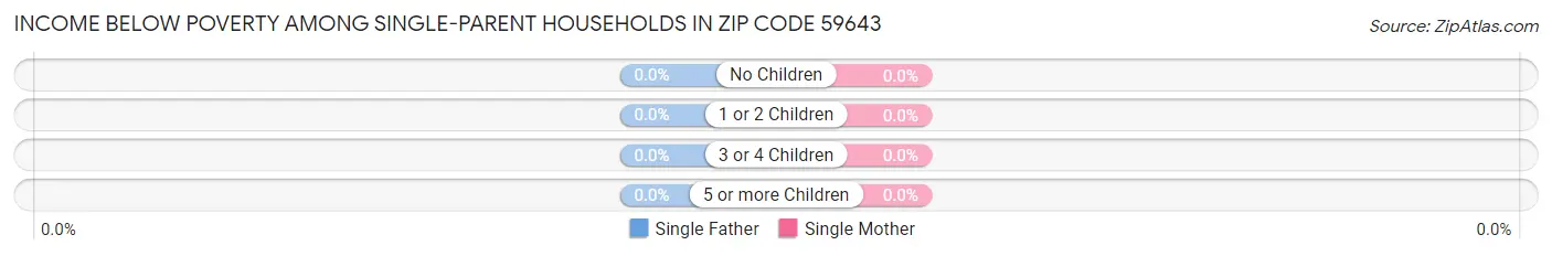Income Below Poverty Among Single-Parent Households in Zip Code 59643