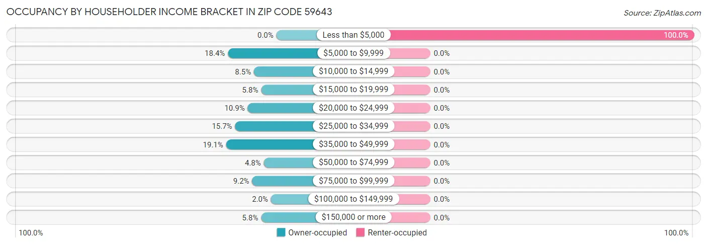 Occupancy by Householder Income Bracket in Zip Code 59643