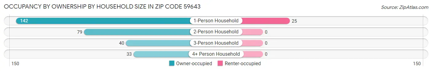Occupancy by Ownership by Household Size in Zip Code 59643