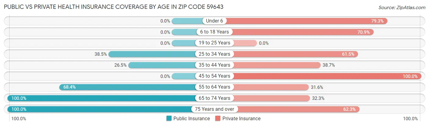 Public vs Private Health Insurance Coverage by Age in Zip Code 59643