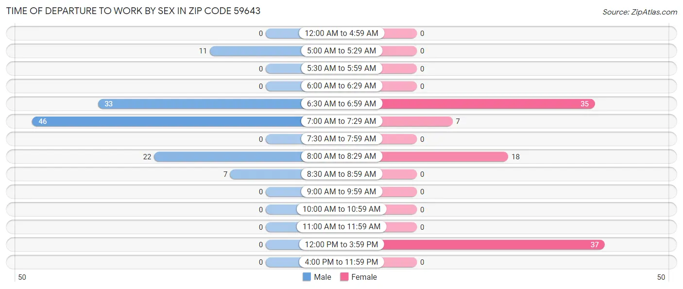Time of Departure to Work by Sex in Zip Code 59643