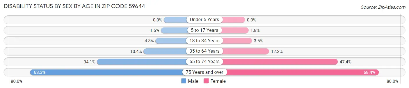 Disability Status by Sex by Age in Zip Code 59644