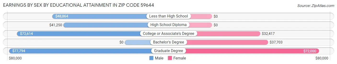 Earnings by Sex by Educational Attainment in Zip Code 59644