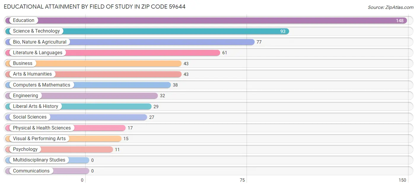 Educational Attainment by Field of Study in Zip Code 59644