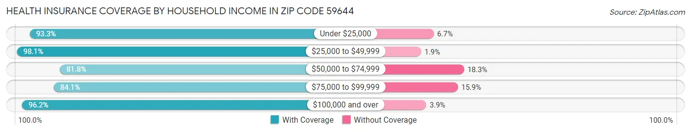 Health Insurance Coverage by Household Income in Zip Code 59644