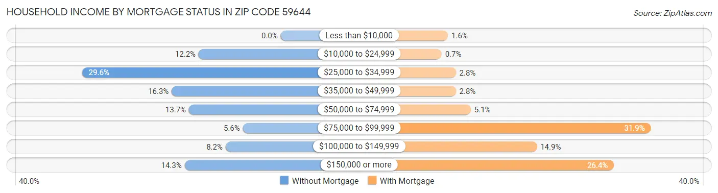 Household Income by Mortgage Status in Zip Code 59644