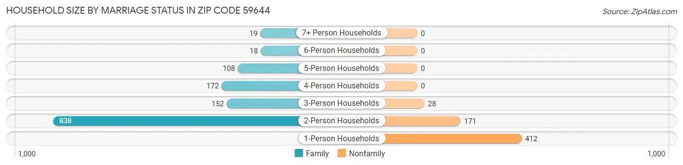 Household Size by Marriage Status in Zip Code 59644