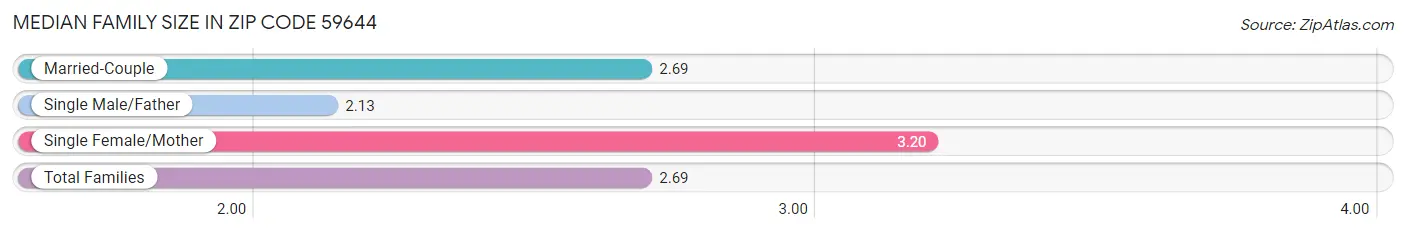 Median Family Size in Zip Code 59644