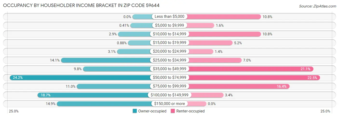 Occupancy by Householder Income Bracket in Zip Code 59644