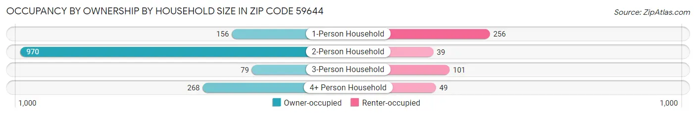 Occupancy by Ownership by Household Size in Zip Code 59644