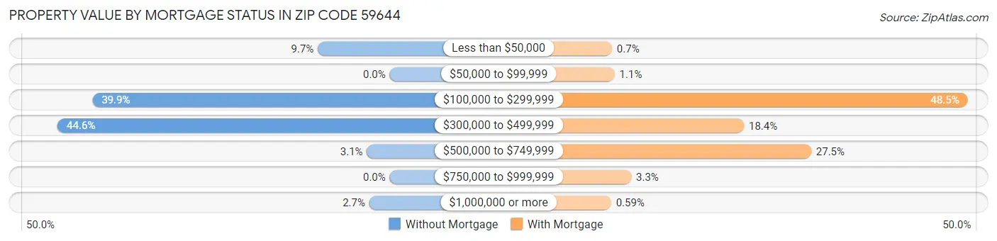 Property Value by Mortgage Status in Zip Code 59644