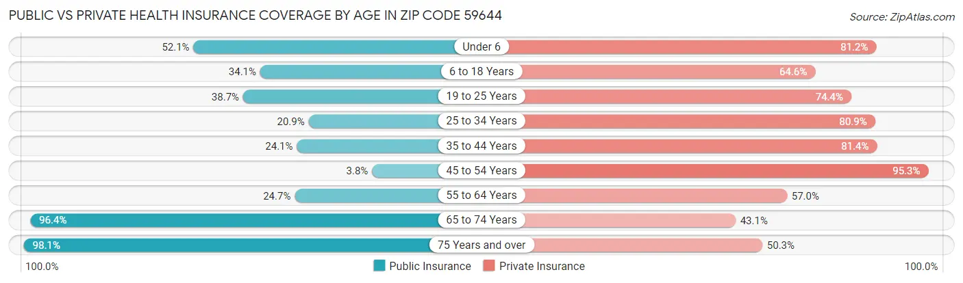 Public vs Private Health Insurance Coverage by Age in Zip Code 59644