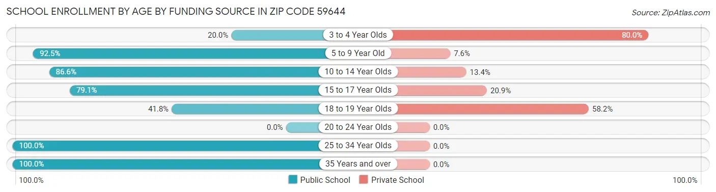 School Enrollment by Age by Funding Source in Zip Code 59644