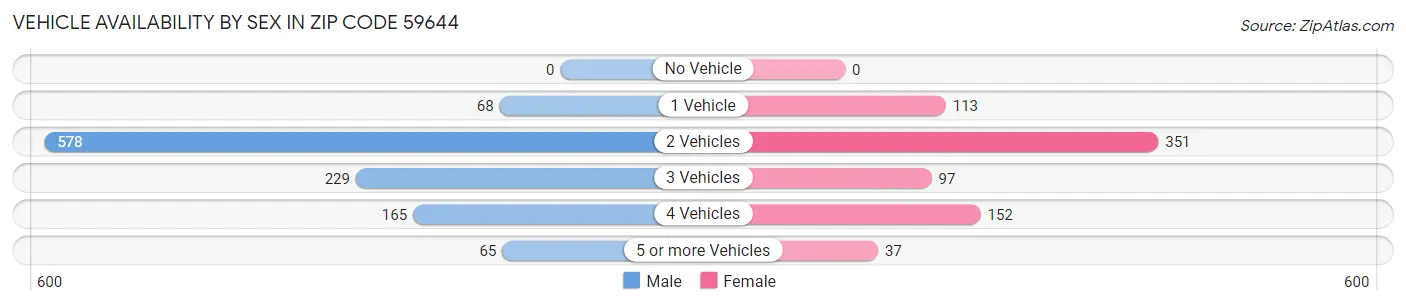 Vehicle Availability by Sex in Zip Code 59644